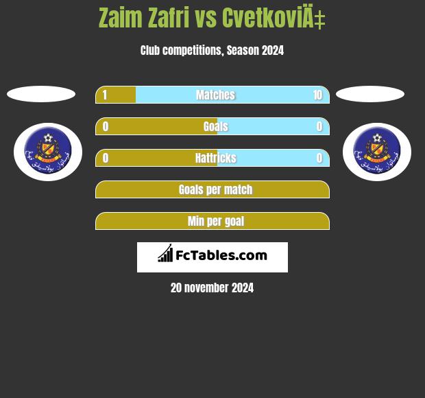 Zaim Zafri vs CvetkoviÄ‡ h2h player stats