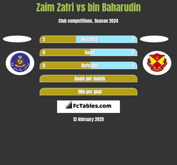 Zaim Zafri vs bin Baharudin h2h player stats