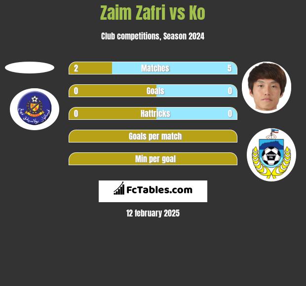 Zaim Zafri vs Ko h2h player stats