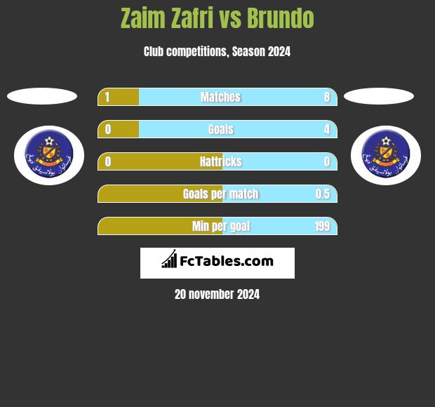 Zaim Zafri vs Brundo h2h player stats