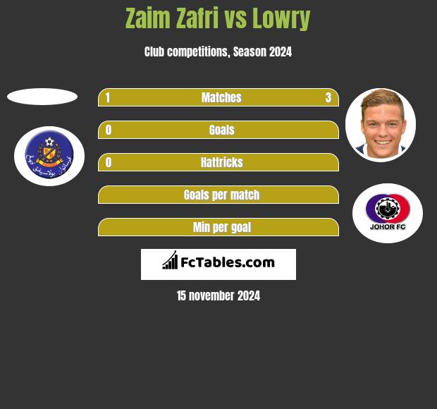 Zaim Zafri vs Lowry h2h player stats