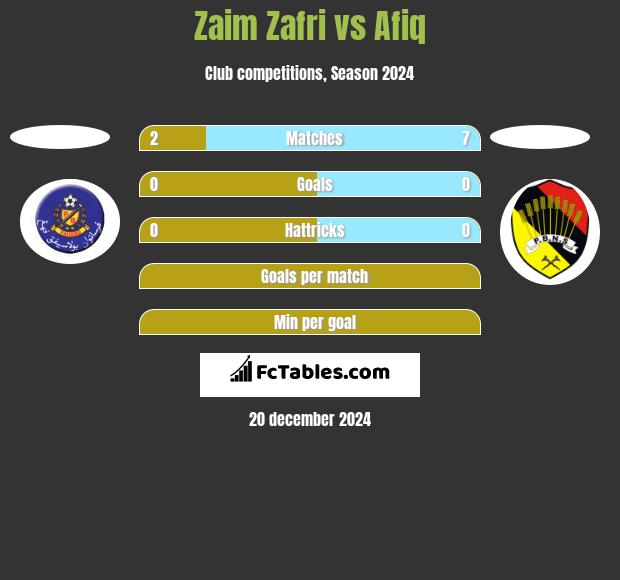 Zaim Zafri vs Afiq h2h player stats