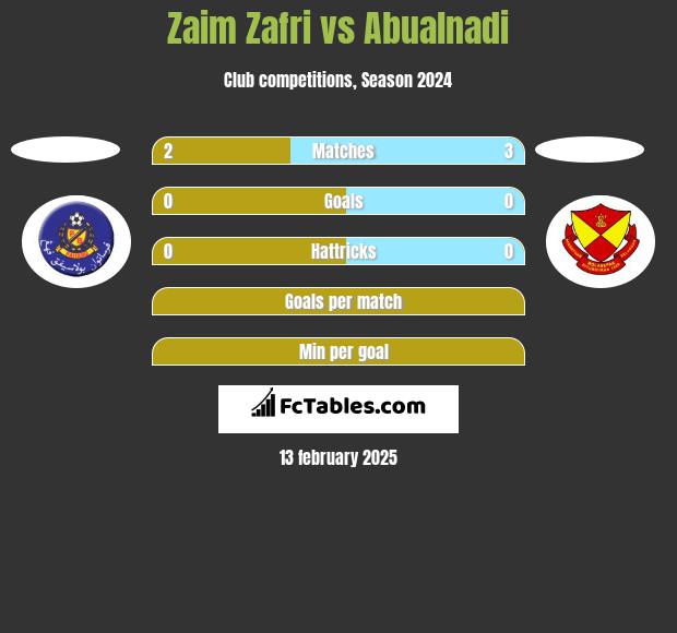 Zaim Zafri vs Abualnadi h2h player stats