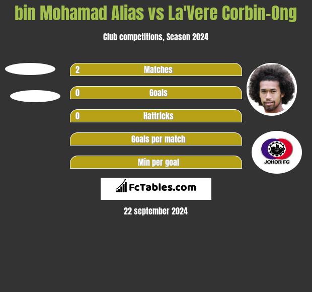 bin Mohamad Alias vs La'Vere Corbin-Ong h2h player stats