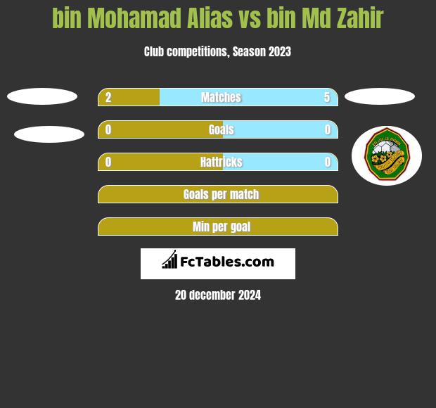 bin Mohamad Alias vs bin Md Zahir h2h player stats