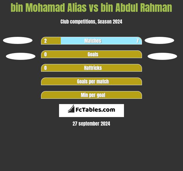 bin Mohamad Alias vs bin Abdul Rahman h2h player stats