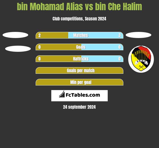 bin Mohamad Alias vs bin Che Halim h2h player stats