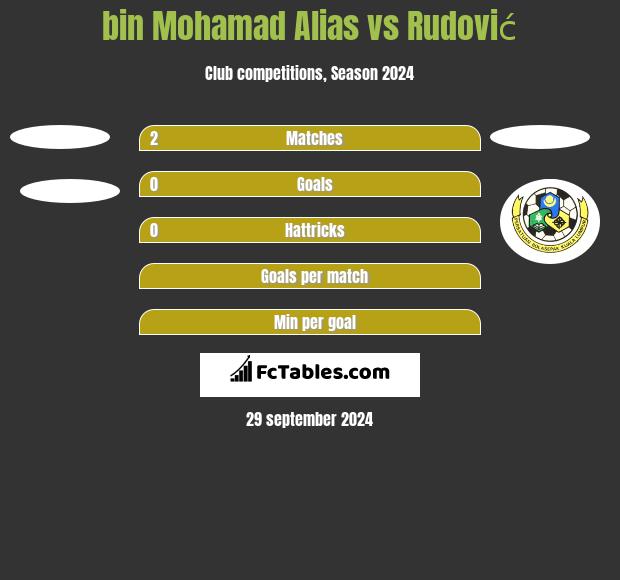 bin Mohamad Alias vs Rudović h2h player stats