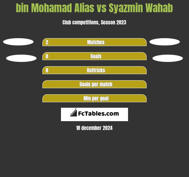 bin Mohamad Alias vs Syazmin Wahab h2h player stats