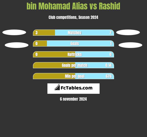 bin Mohamad Alias vs Rashid h2h player stats