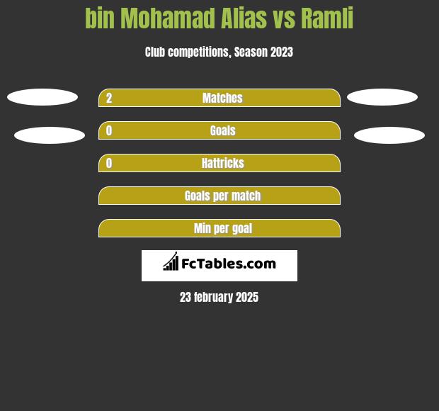 bin Mohamad Alias vs Ramli h2h player stats