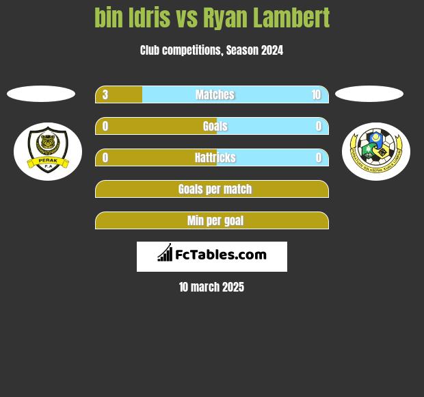 bin Idris vs Ryan Lambert h2h player stats