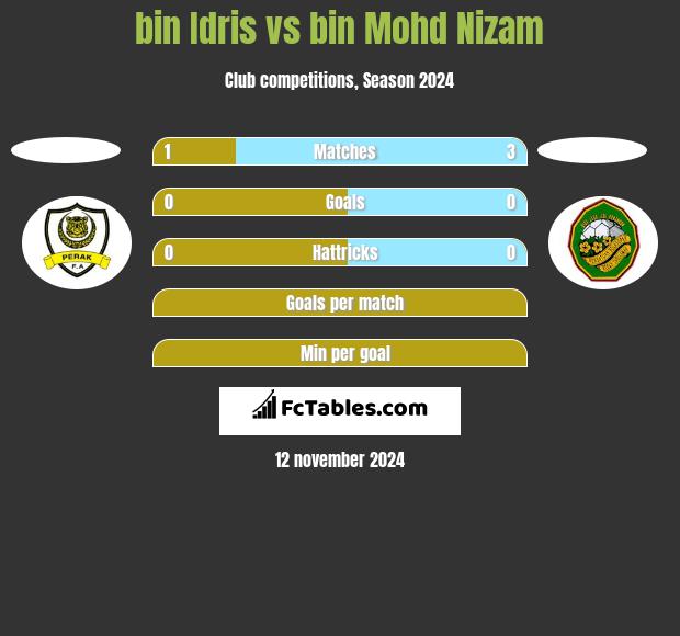 bin Idris vs bin Mohd Nizam h2h player stats