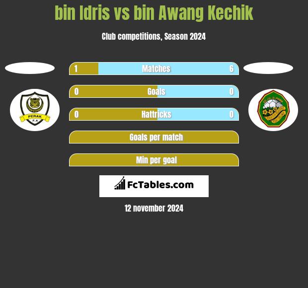 bin Idris vs bin Awang Kechik h2h player stats