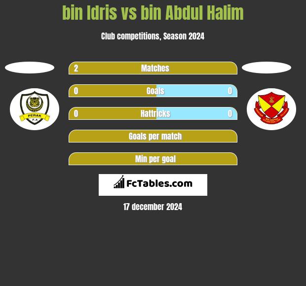 bin Idris vs bin Abdul Halim h2h player stats