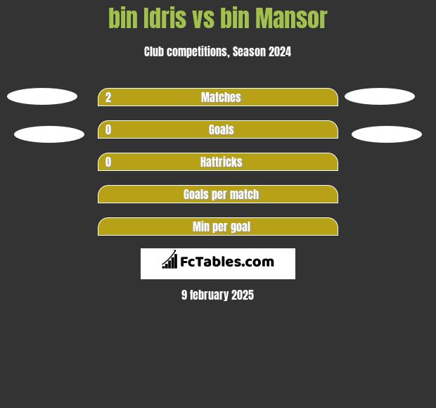 bin Idris vs bin Mansor h2h player stats