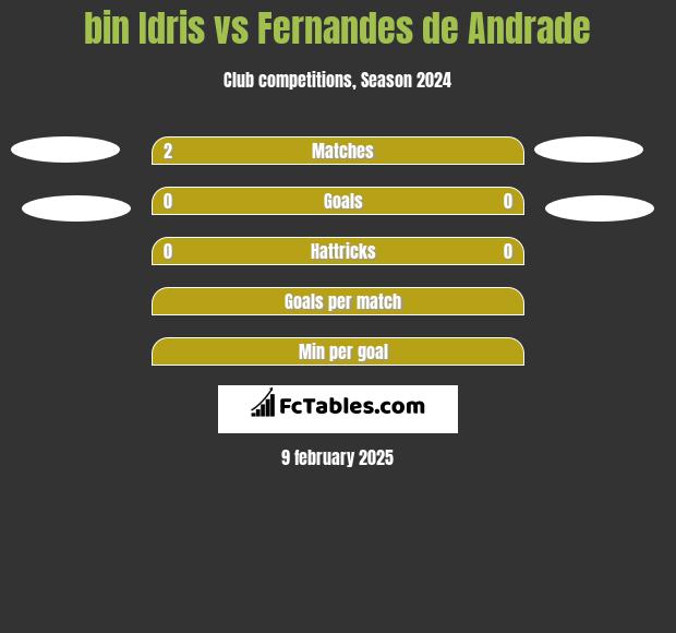 bin Idris vs Fernandes de Andrade h2h player stats