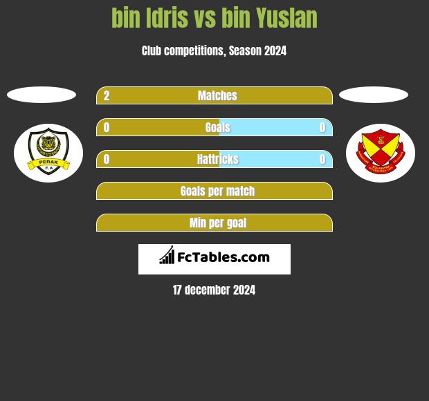 bin Idris vs bin Yuslan h2h player stats