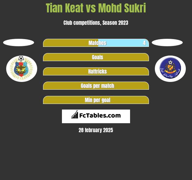 Tian Keat vs Mohd Sukri h2h player stats