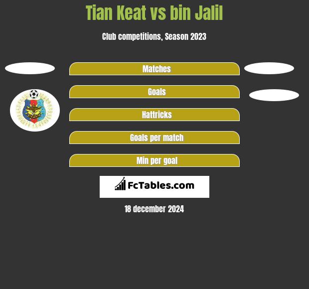 Tian Keat vs bin Jalil h2h player stats