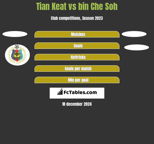 Tian Keat vs bin Che Soh h2h player stats