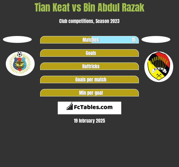 Tian Keat vs Bin Abdul Razak h2h player stats