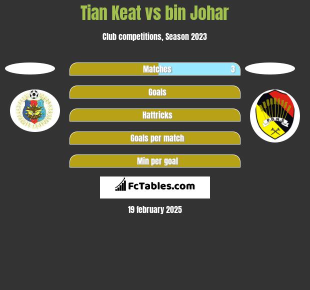 Tian Keat vs bin Johar h2h player stats