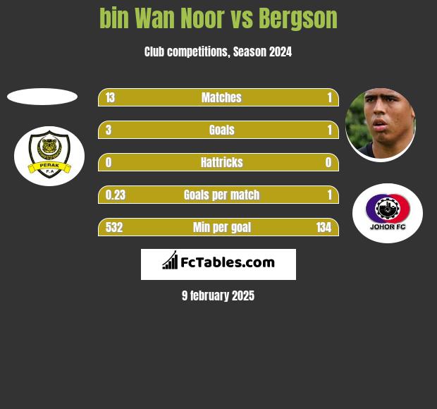 bin Wan Noor vs Bergson h2h player stats