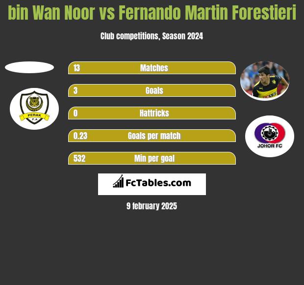 bin Wan Noor vs Fernando Martin Forestieri h2h player stats