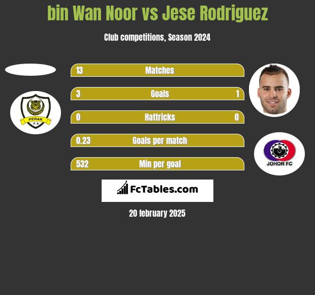 bin Wan Noor vs Jese Rodriguez h2h player stats