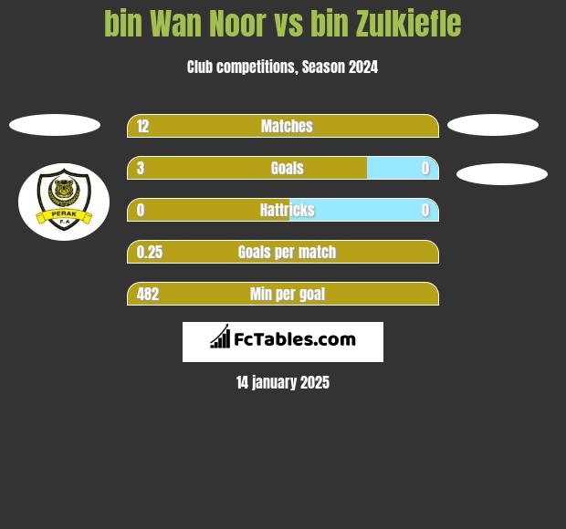 bin Wan Noor vs bin Zulkiefle h2h player stats