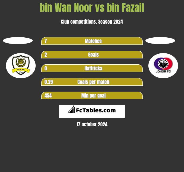 bin Wan Noor vs bin Fazail h2h player stats