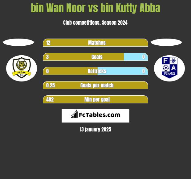 bin Wan Noor vs bin Kutty Abba h2h player stats