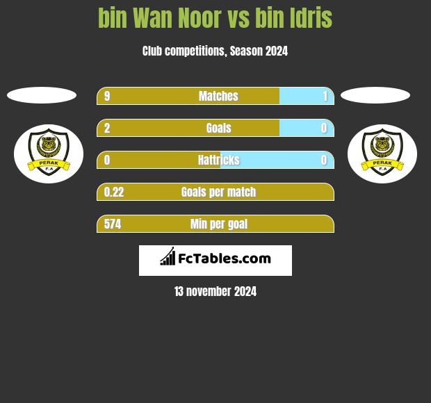 bin Wan Noor vs bin Idris h2h player stats