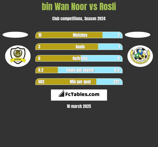 bin Wan Noor vs Rosli h2h player stats