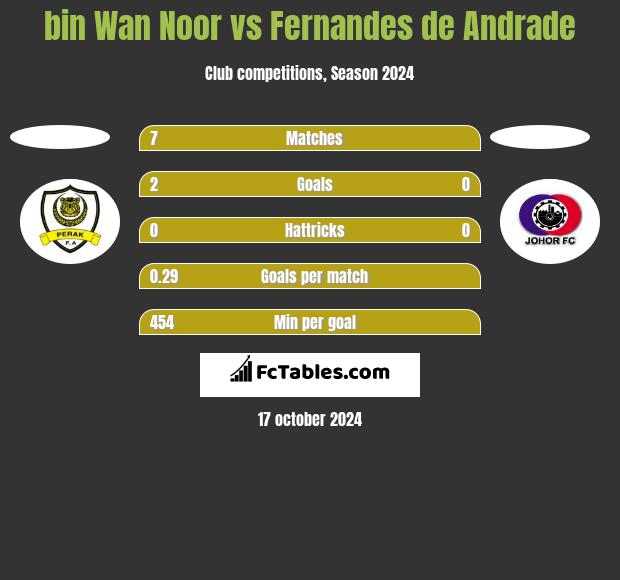 bin Wan Noor vs Fernandes de Andrade h2h player stats