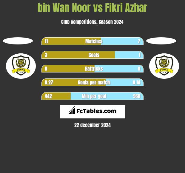 bin Wan Noor vs Fikri Azhar h2h player stats