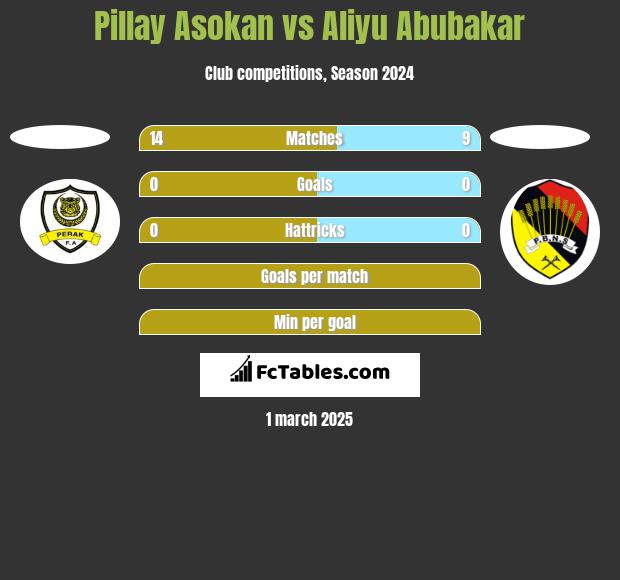 Pillay Asokan vs Aliyu Abubakar h2h player stats