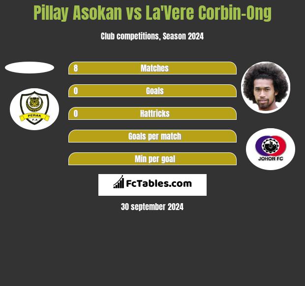 Pillay Asokan vs La'Vere Corbin-Ong h2h player stats