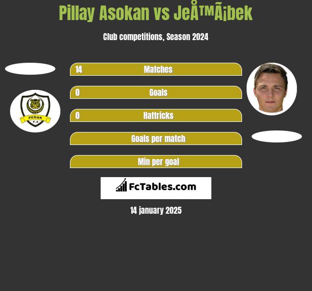 Pillay Asokan vs JeÅ™Ã¡bek h2h player stats