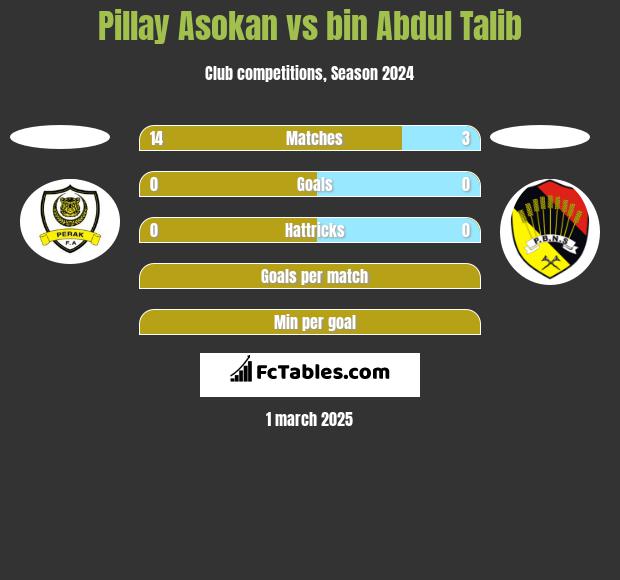 Pillay Asokan vs bin Abdul Talib h2h player stats