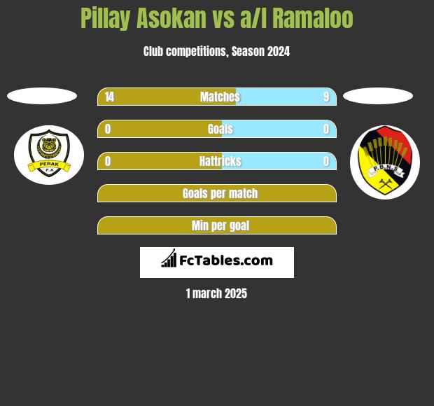 Pillay Asokan vs a/l Ramaloo h2h player stats