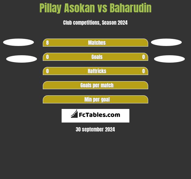 Pillay Asokan vs Baharudin h2h player stats