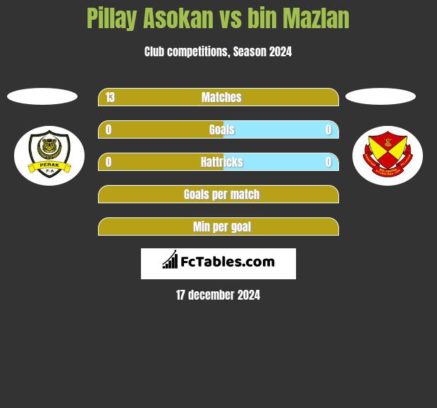 Pillay Asokan vs bin Mazlan h2h player stats