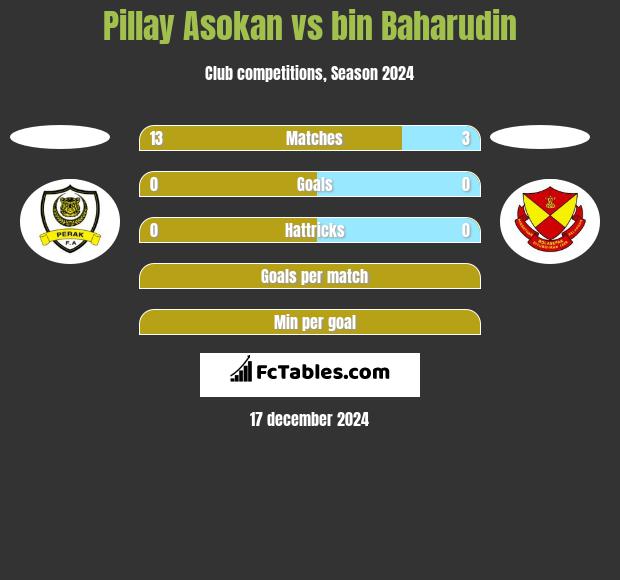 Pillay Asokan vs bin Baharudin h2h player stats