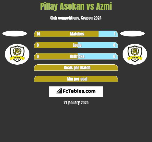 Pillay Asokan vs Azmi h2h player stats