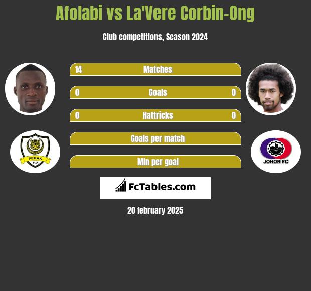 Afolabi vs La'Vere Corbin-Ong h2h player stats