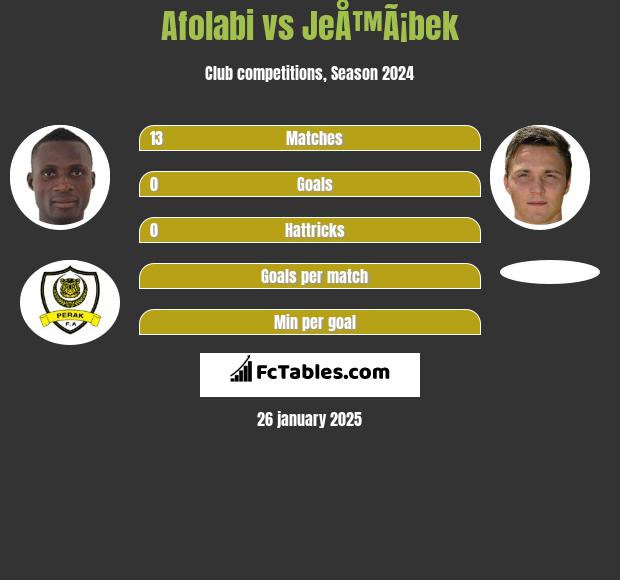 Afolabi vs JeÅ™Ã¡bek h2h player stats