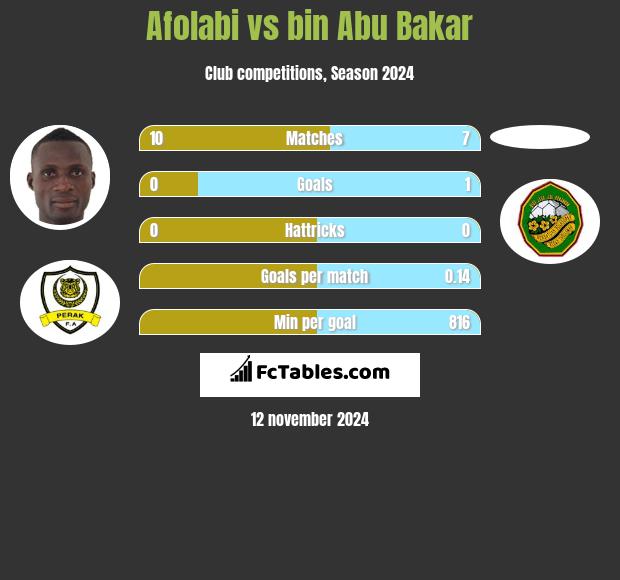 Afolabi vs bin Abu Bakar h2h player stats