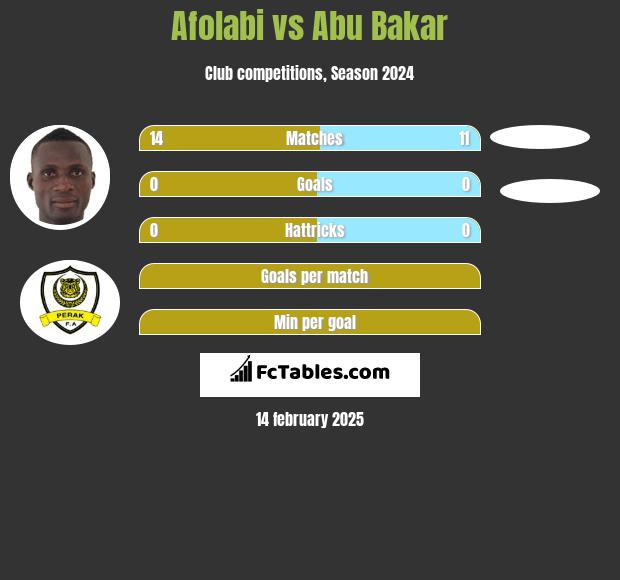 Afolabi vs Abu Bakar h2h player stats